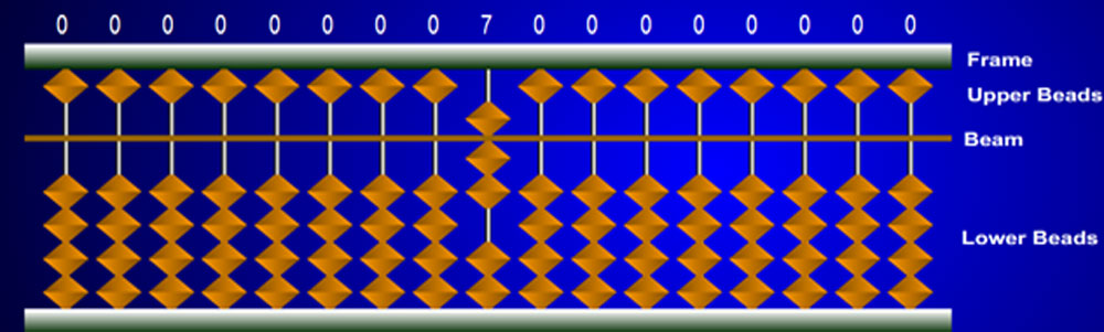 Abacus Number Representation