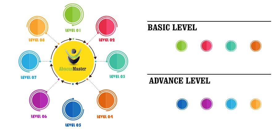 Abacus Learning programme structure