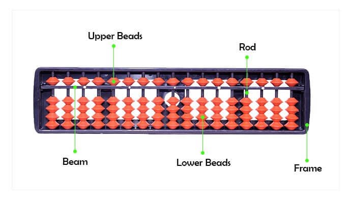 Structure of student Abacus beads